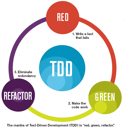 https://d2kbulfv42d43j.cloudfront.net/2019/tdd_flow.gif